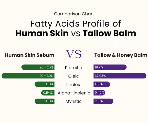 Fatty acids profile of human skin compared with tallow and honey balm